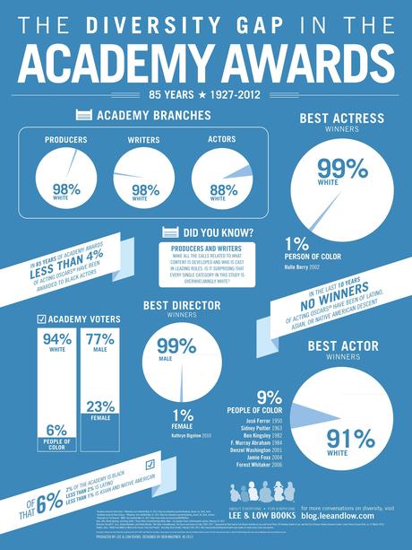 Infographic: The Diversity Gap in the Academy Awards