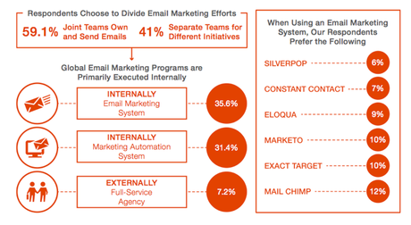 dividing email makreting efforts