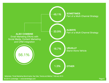 emai social media crm