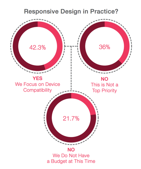 respondents design practice