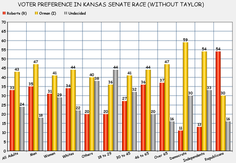 Kansas U.S. Senate Race Just Got Very Interesting