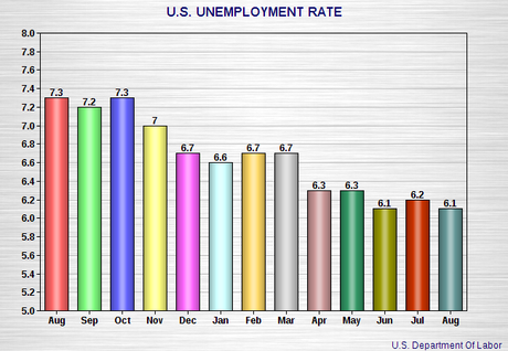 Unemployment Rate Stuck For 3 Months At Just Over 6%