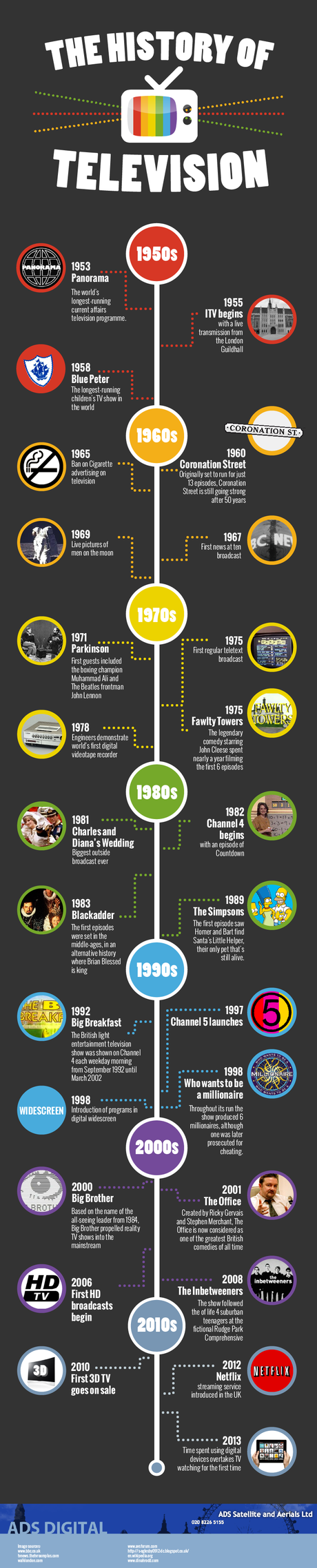 The Historic Timeline of Television Infographic