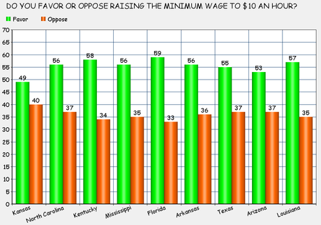 Even Red State Denizens Want To Raise Minimum Wage